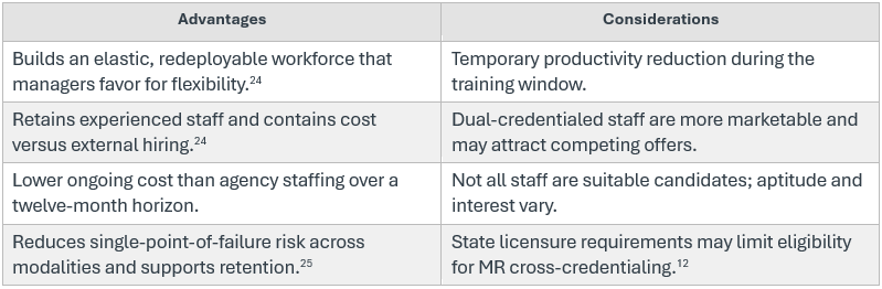 Table of the advantages and considerations of modality cross-training